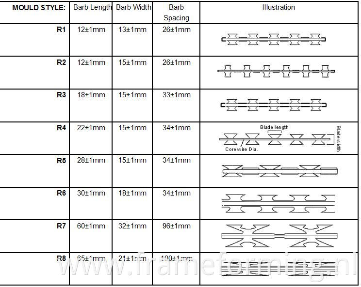 Automatic (bto-22)razor blade barbed wire making machine mold type